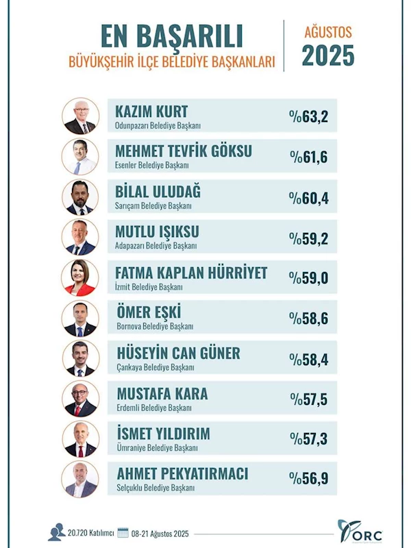 ODUNPAZARI BELEDİYE BAŞKANI KAZIM KURT YİNE ZİRVEDE